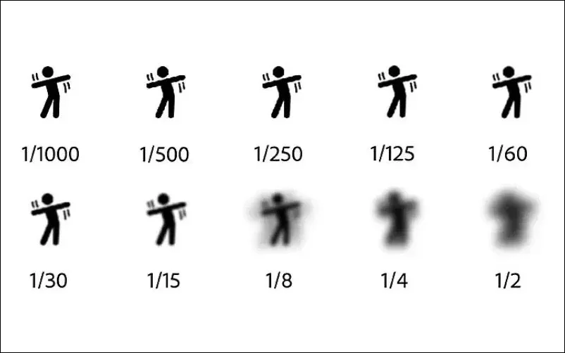Shutter speed chart showing a stick figure in increasing motion blur from 1/1000 to 1/2 second