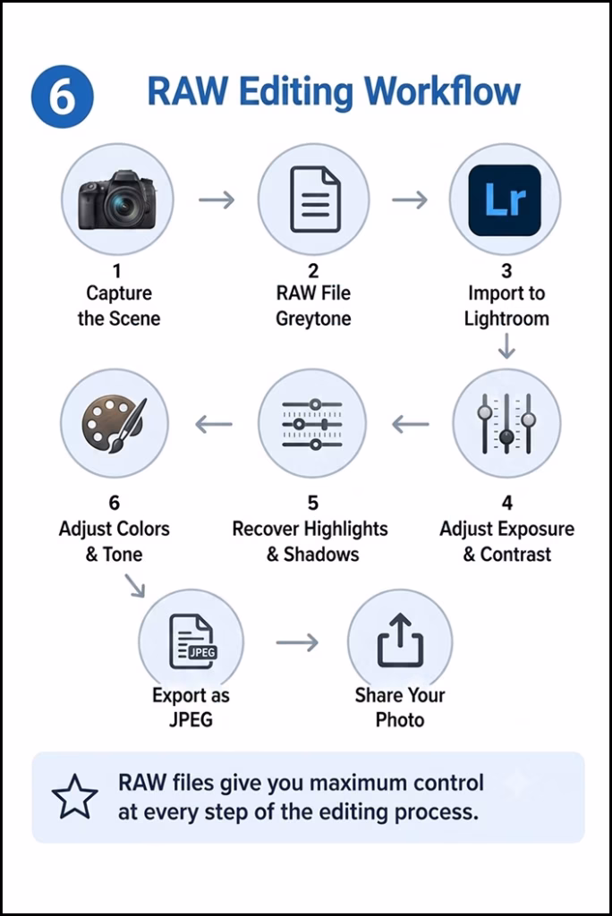 workflow from camera capture to editing and final exported JPEG image